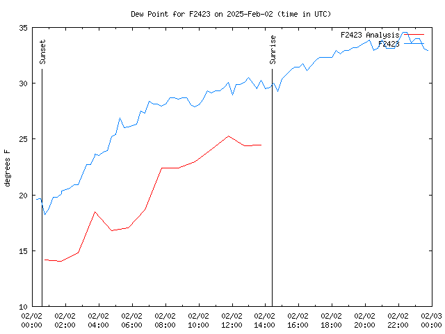 Comparison graph for 2025-02-02