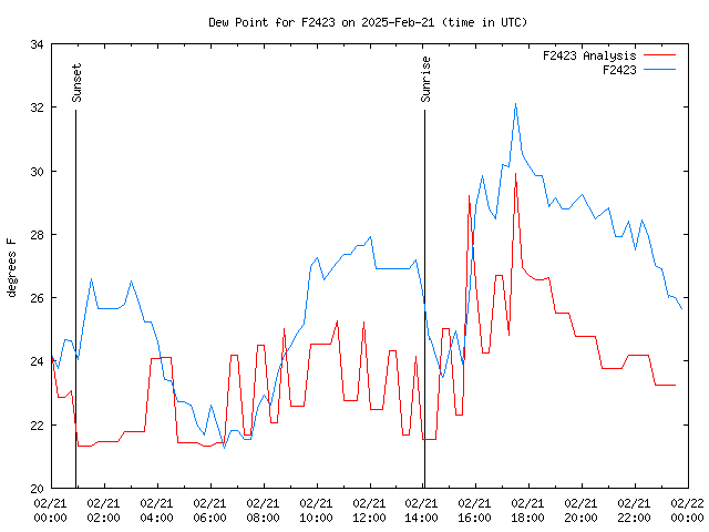 Comparison graph for 2025-02-21