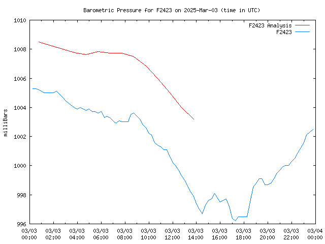 Comparison graph for 2025-03-03