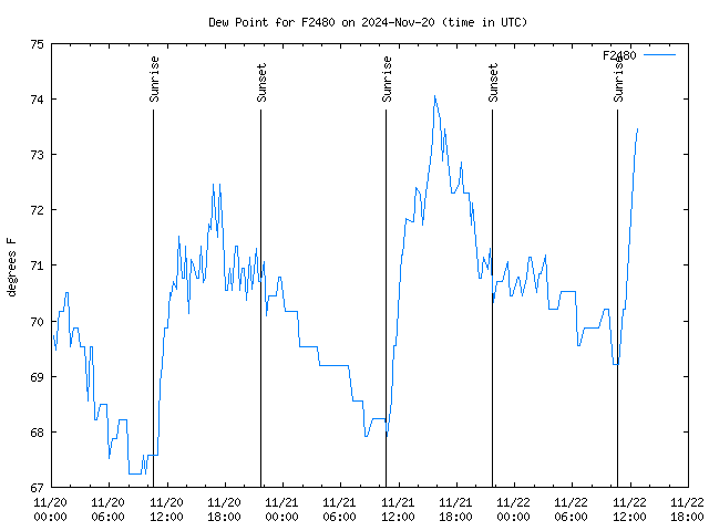 Latest daily graph