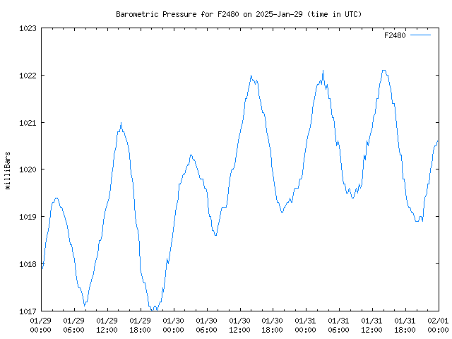 Latest daily graph