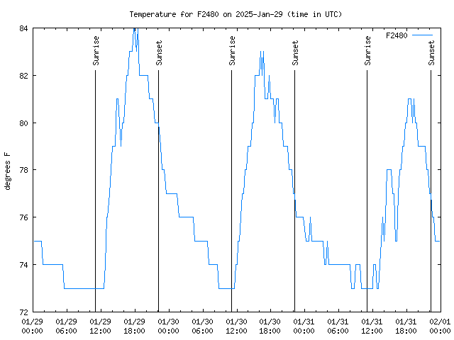 Latest daily graph