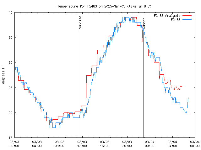 Latest daily graph