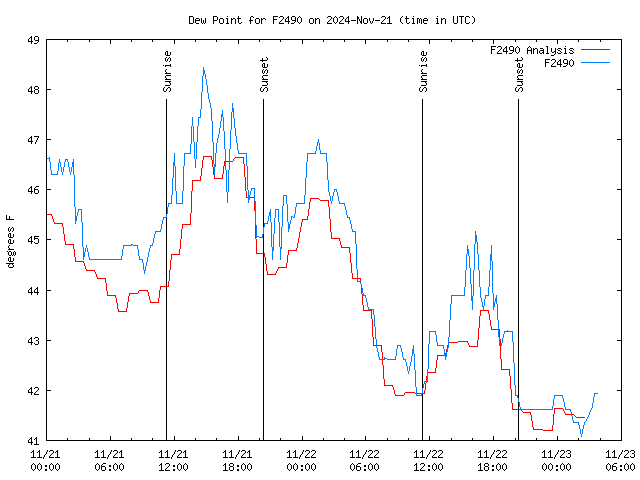 Latest daily graph