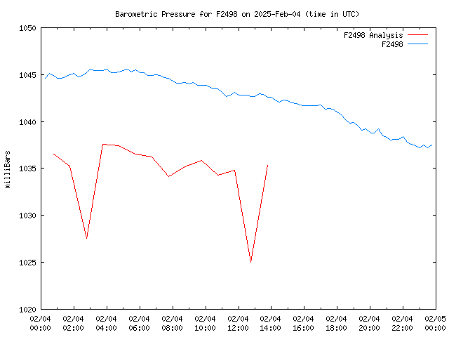 Comparison graph for 2025-02-04