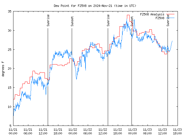 Latest daily graph