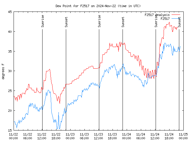 Latest daily graph