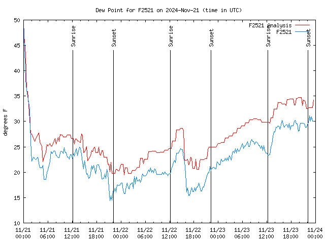 Latest daily graph