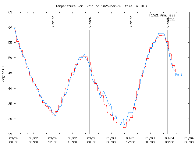 Latest daily graph