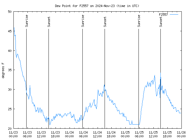 Latest daily graph