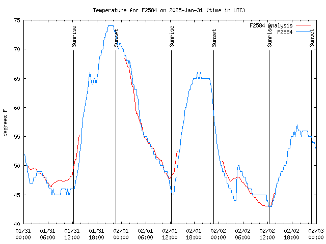 Latest daily graph