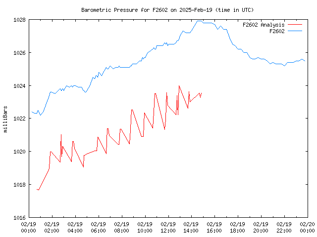 Comparison graph for 2025-02-19