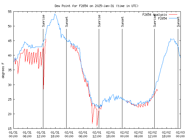 Latest daily graph