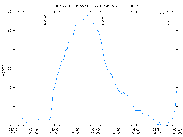 Latest daily graph