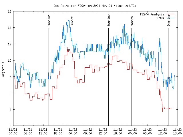 Latest daily graph