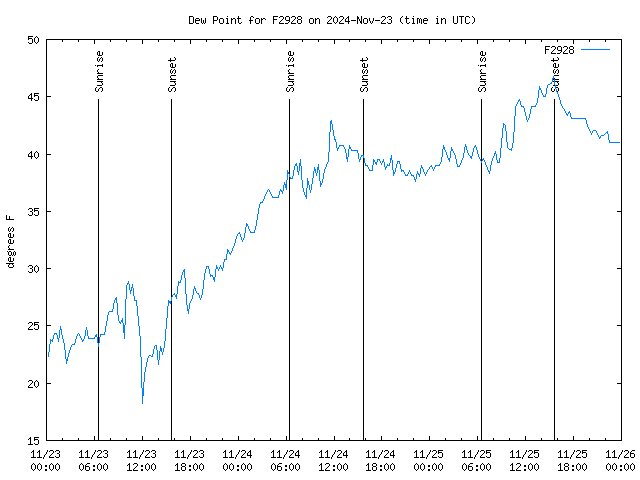 Latest daily graph