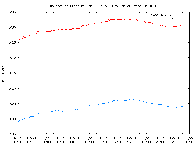 Comparison graph for 2025-02-21