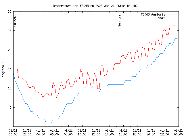 Comparison graph for 2025-01-21