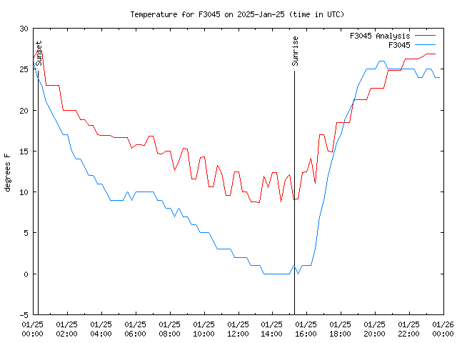 Comparison graph for 2025-01-25