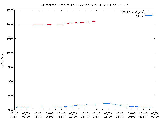 Comparison graph for 2025-03-03