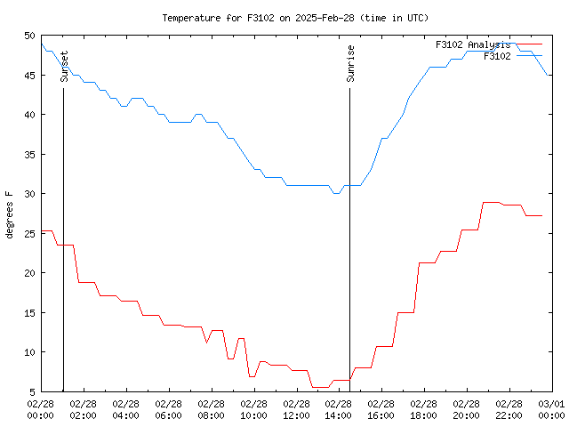 Comparison graph for 2025-02-28