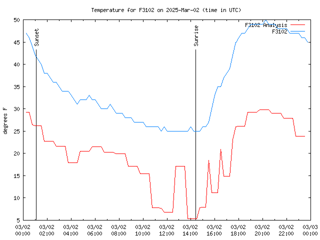 Comparison graph for 2025-03-02