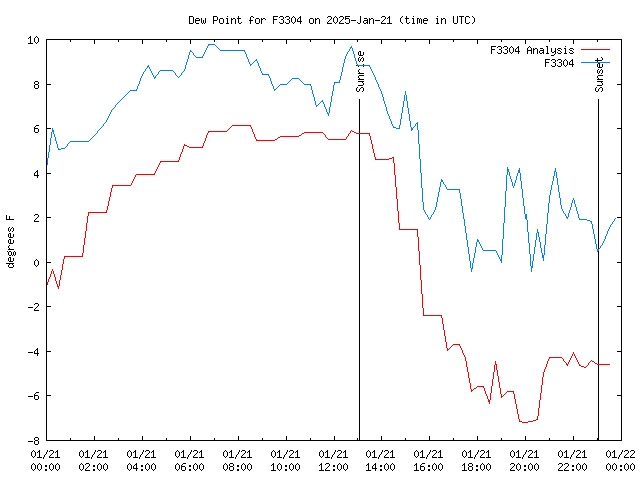 Comparison graph for 2025-01-21