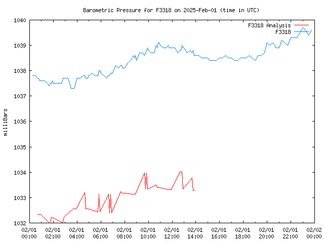 Comparison graph for 2025-02-01