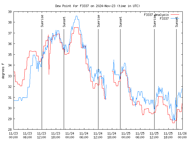 Latest daily graph