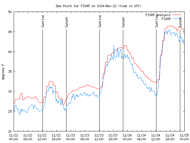 Latest daily graph