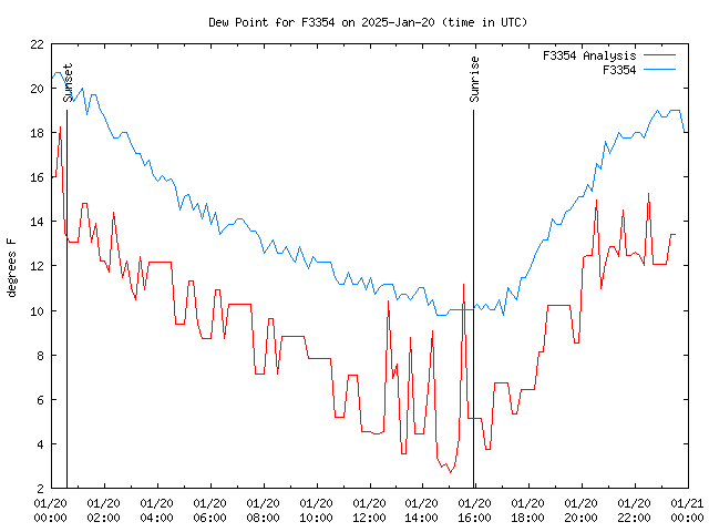 Comparison graph for 2025-01-20