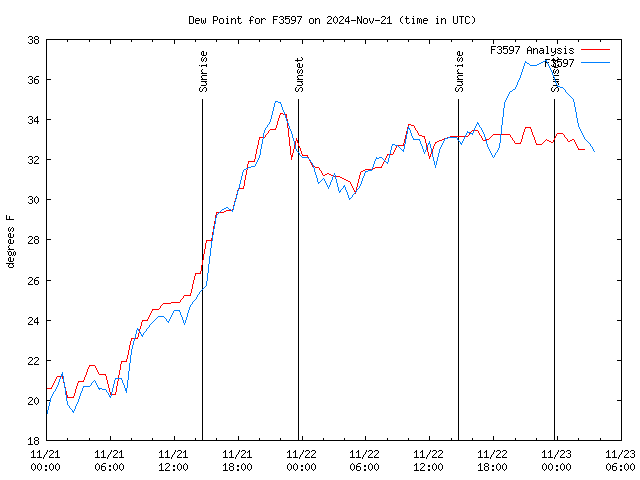 Latest daily graph