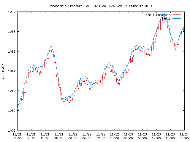 Latest daily graph