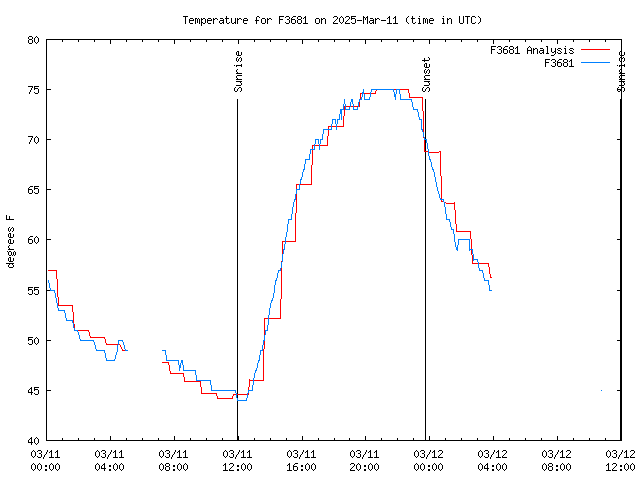 Latest daily graph