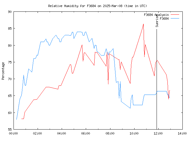 Comparison graph for 2025-03-08