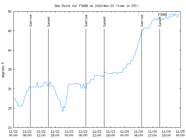 Latest daily graph