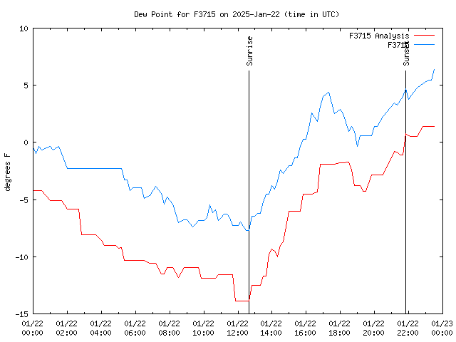 Comparison graph for 2025-01-22