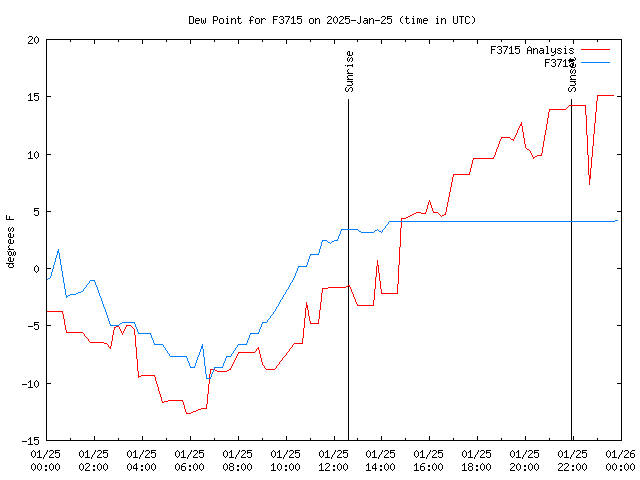 Comparison graph for 2025-01-25