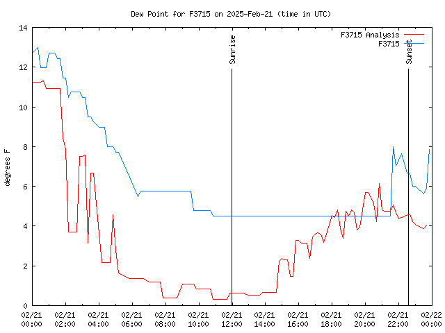 Comparison graph for 2025-02-21