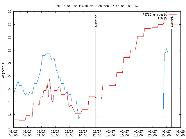 Comparison graph for 2025-02-27