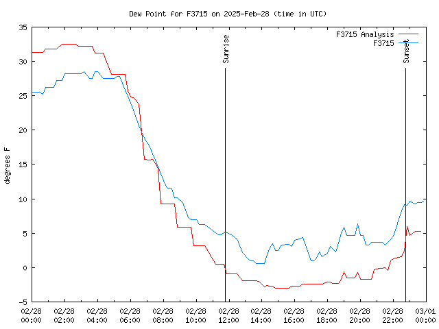 Comparison graph for 2025-02-28