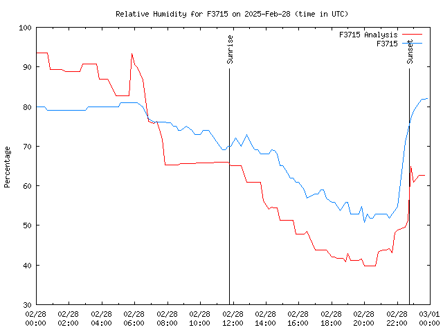 Comparison graph for 2025-02-28