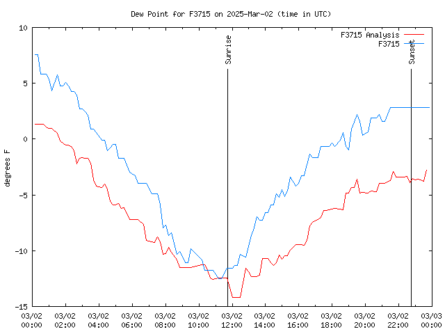 Comparison graph for 2025-03-02