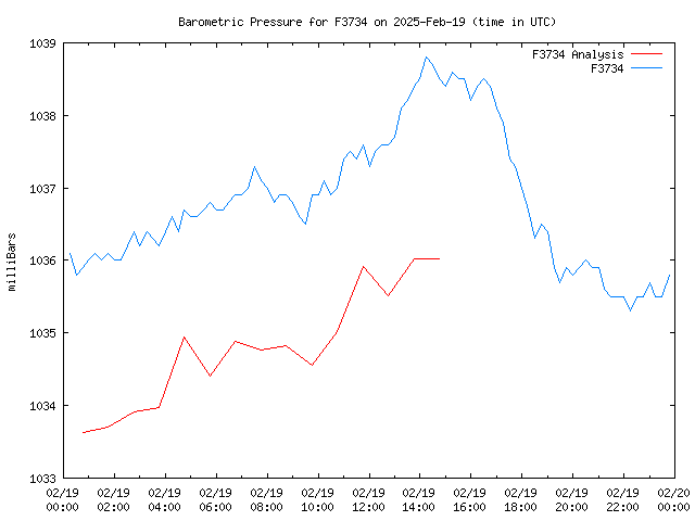 Comparison graph for 2025-02-19