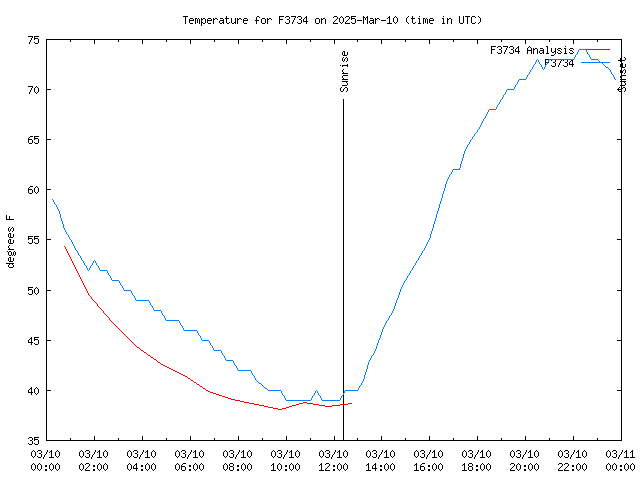 Comparison graph for 2025-03-10