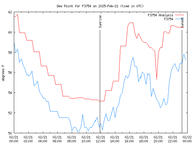 Comparison graph for 2025-02-21