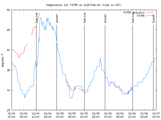 Latest daily graph