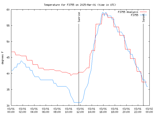 Comparison graph for 2025-03-01