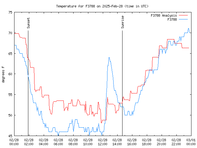 Comparison graph for 2025-02-28