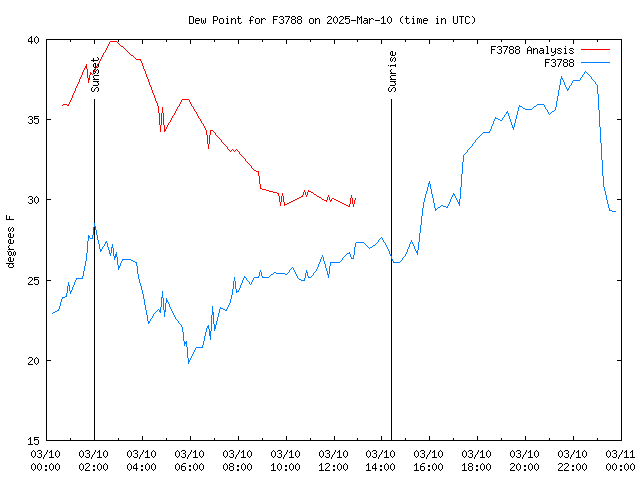 Comparison graph for 2025-03-10